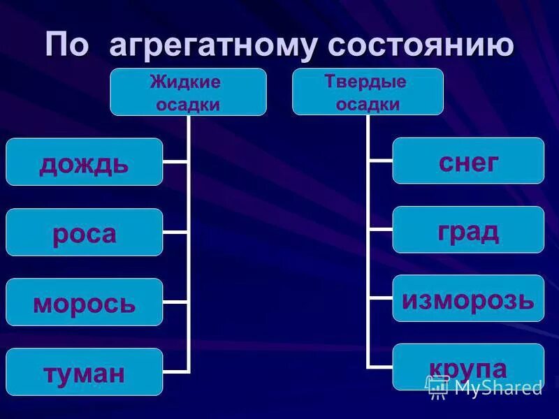 Осадки жидкие твердые. Жидкие и Твердые осадки. Атмосферные осадки жидкие и Твердые. Виды жидких осадков. Вид твердых атмосферных осадков.