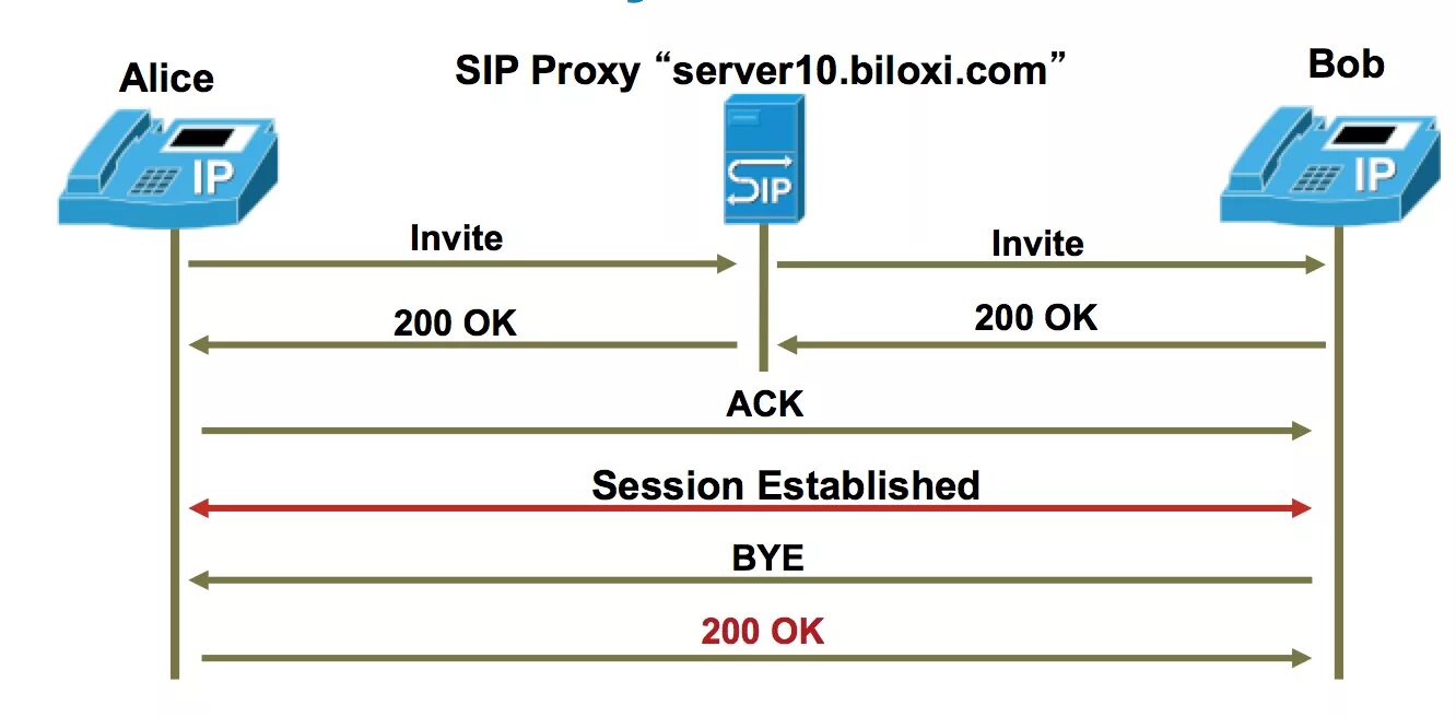 Sip proxy