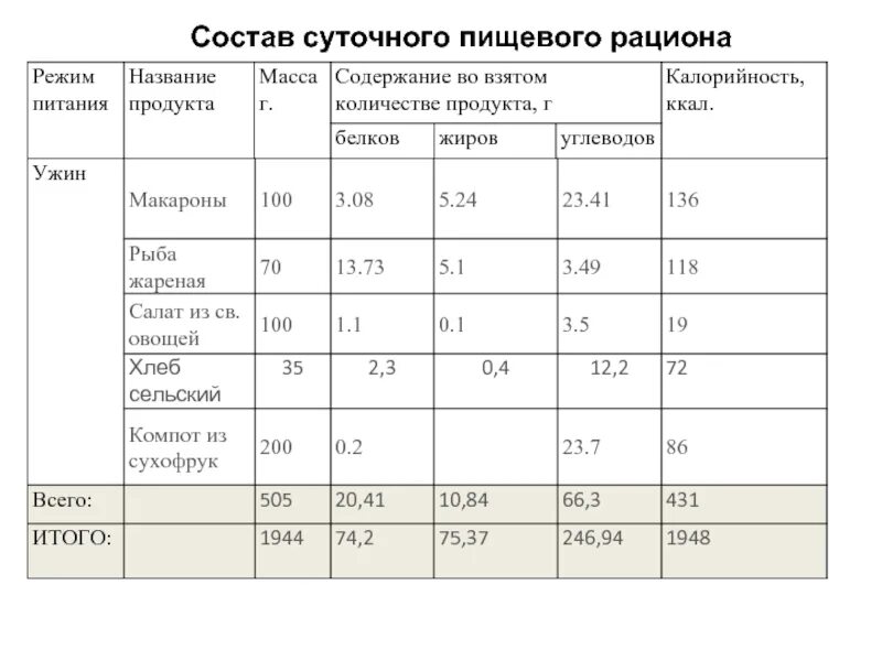 Состав суточного пищевого рациона таблица. Составить таблицу состав суточного пищевого рациона. Лабораторная работа составление пищевого рациона подростка 14 лет. Составьте таблицу состава суточного пищевого рациона. Лабораторная работа определение норм питания