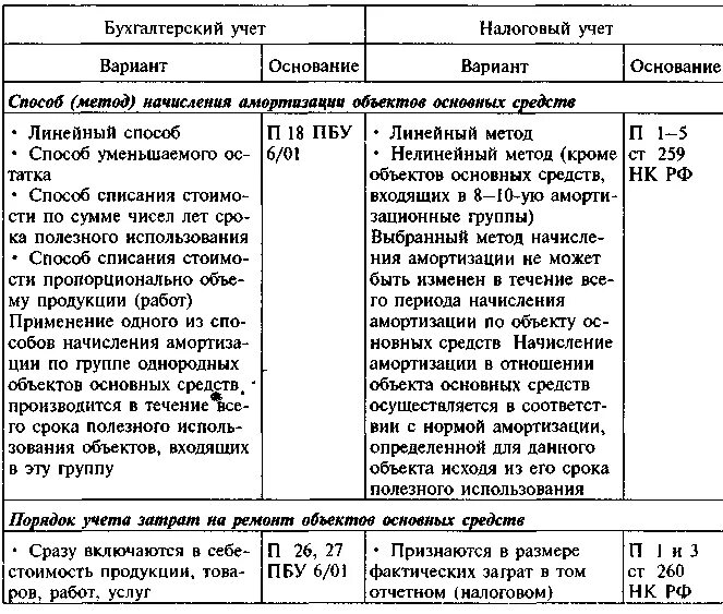 Бухгалтерский и налоговый учет разница. Налоговый и бухгалтерский учет различия. Различия бухгалтерского и налогового учета таблица. Разница бухгалтерского и налогового учета основных средств. Разница бухгалтерской и налоговой амортизации