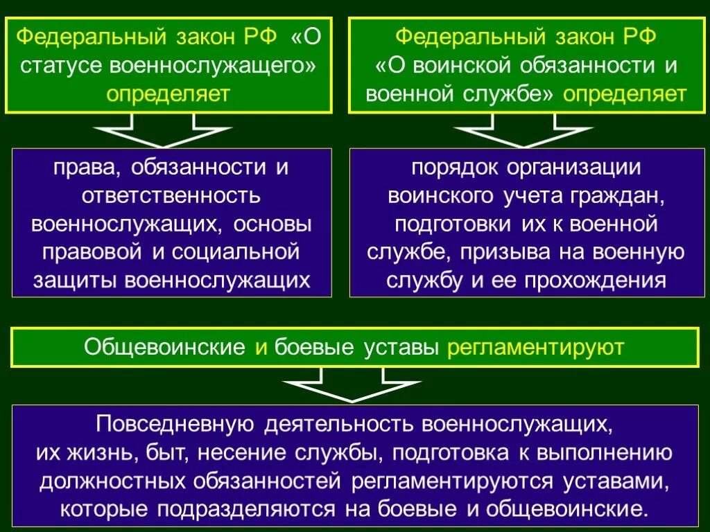 Фз о статусе членов. Основы военной службы. Правовые основы военнослужащих. Нормативная основа военной службы. Законы определяющие правовые основы военной службы.