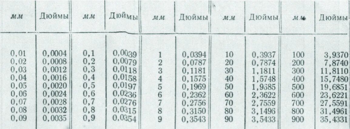 1 рост сколько сантиметров. 1 5 Дюйма в сантиметрах. 1 Дюйм сколько сантиметров таблица. Дюймы в сантиметры таблица. Перевести дюймы в см.