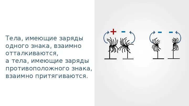 Тела имеющие заряды одинакового знака. Тела имеющие электрические заряды одинакового знака. заряды одного знака отталкиваются. тела имеющие электрические заряды одинакового знака взаимно. тела имеющие электрические заряды противоположного знака взаимно.