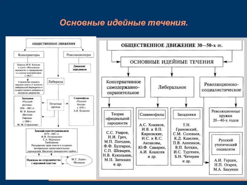 Консервативное общественное движение при александре 2. Общественное движение во второй половине 19 века схема. Радикальные общественные движения 1860-1870 таблица. Общественное движение во второй половине 19 века Революционная схема.