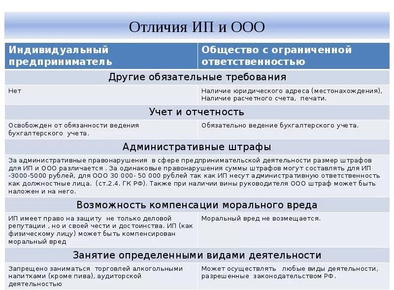 Полная ответственность ип. Отличия юр лица и ИП таблица. Отличие ИП от ООО. Различие ИП от ООО. Чем отличается им от ООО.