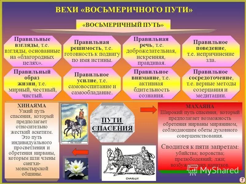 Восьмеричный путь в буддизме кратко. Благородный восьмеричный путь в буддизме. Четыре благородные истины и восьмеричный путь. Главная цель благородного восьмеричного пути. Восьмеричный путь спасения.