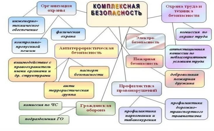 Деятельность комплексная безопасность. Обеспечение комплексной безопасности в ДОУ. Комплексная безопасность в ДОУ. Комплексная безопасность образовательного учреждения. Структура комплексной безопасности.