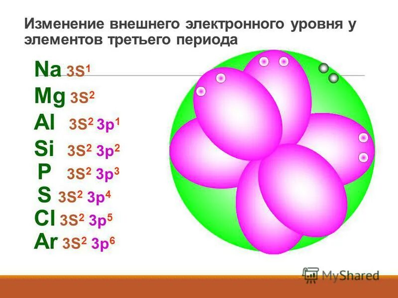 S p d f элементы. Электронные конфигурации атомов электронные формулы атомов. Три s элемента. Электронная конфигурация. Три s элемента.