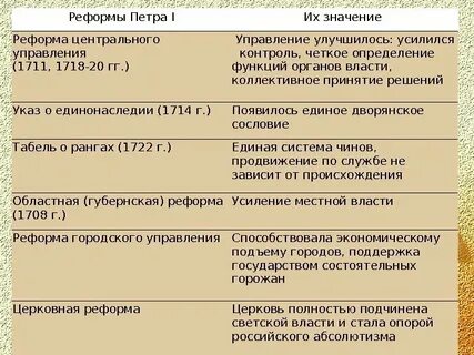 Таблица реформы правления петра 1 8 класс