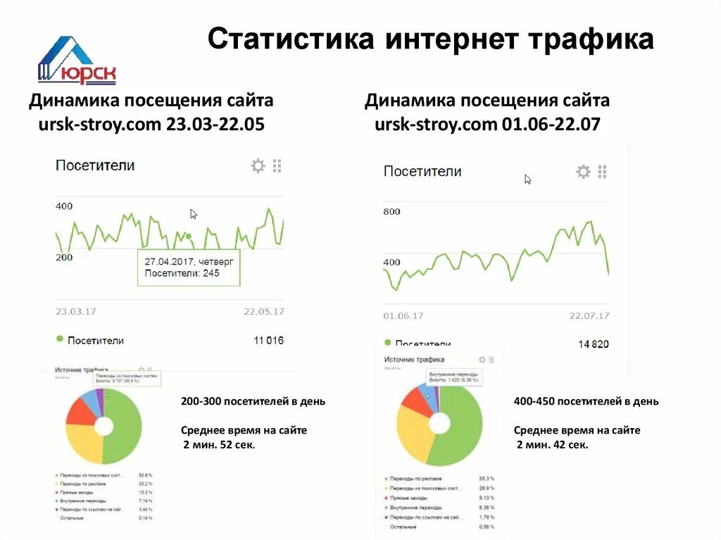 Количество использованного трафика. Количество использованного трафика