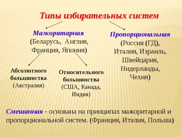 Мажоритарная система выборов характеристика. Типы ибирательныхсистем. Мажоритарный Тип избирательной системы. Виды избирательных систем таблица. Страны с мажоритарной избирательной системой.