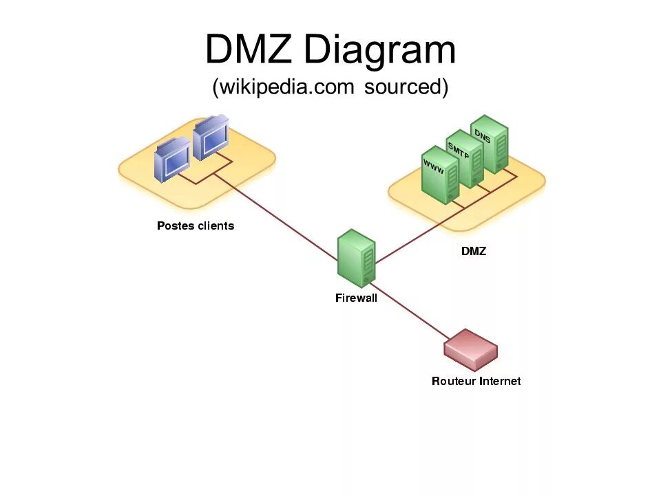 Enable dmz. Dmz (компьютерные сети). dmz зона. dmz схема. схема корпоративной сети с dmz.