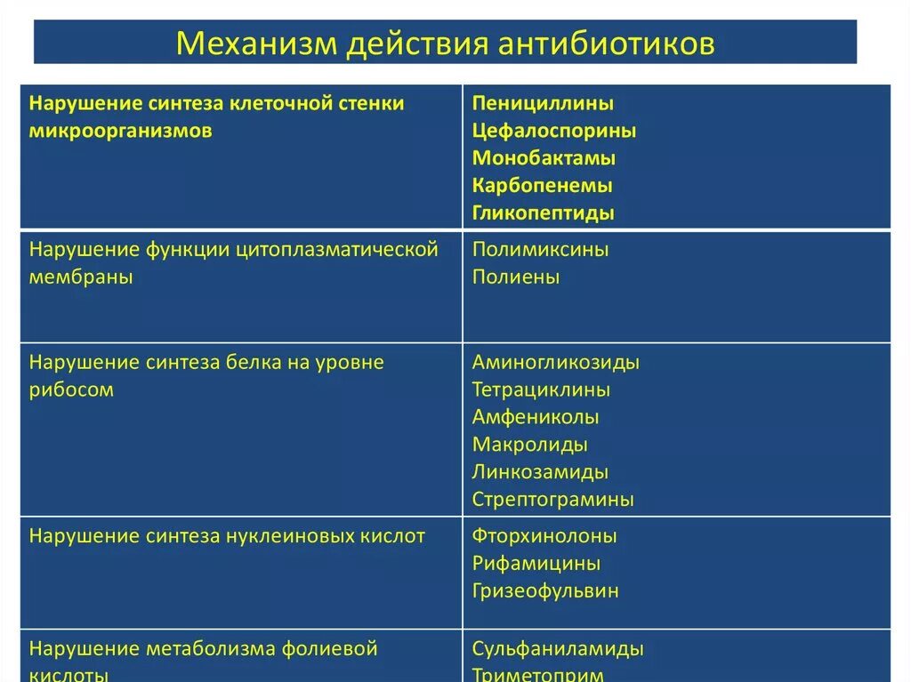 Классификация антибиотиков по механизму действия таблица. Классификация антибиотиков по типу действия. Механизм антимикробного действия антибиотиков. Классификация антибиотиков по спектру действия. В каком случае нужны антибиотики