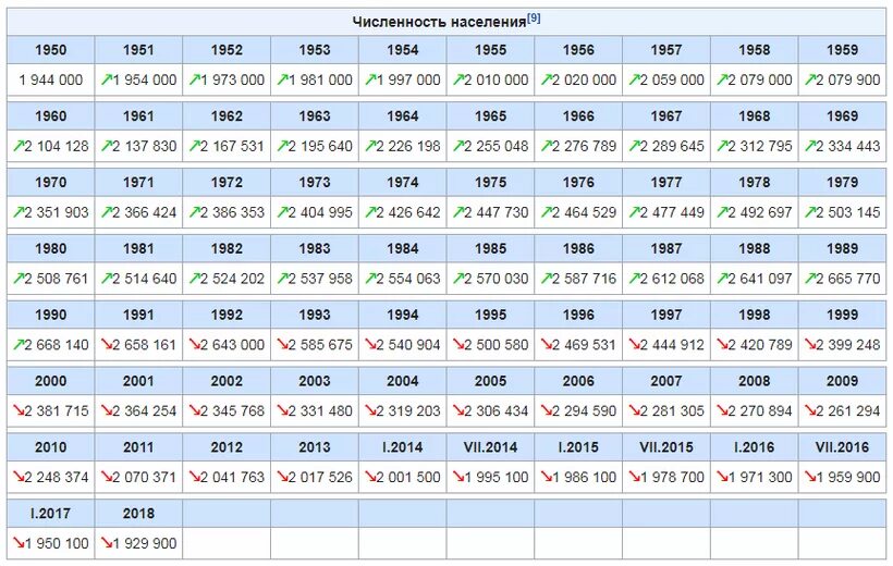 Численность населения Латвии. Численность населения Прибалтики по годам. Численность населения Латвии по годам. Численность населения Риги по годам.