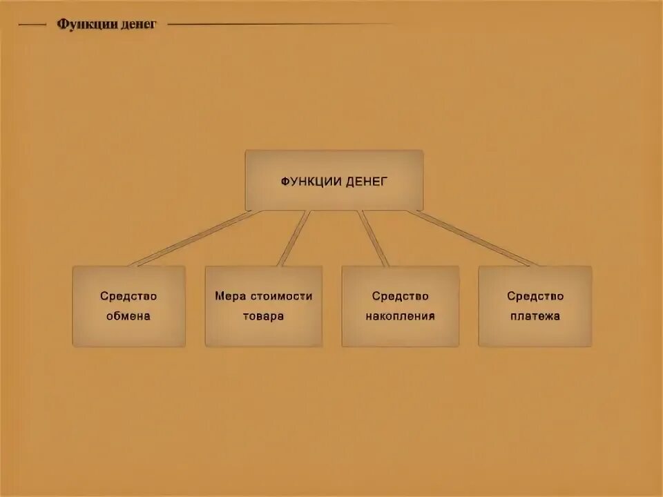 Тест деньги и их функции обществознание 7. Функции денег. Функции денег схема. Красивые схемы по обществознанию. Цветная схема по обществознанию.