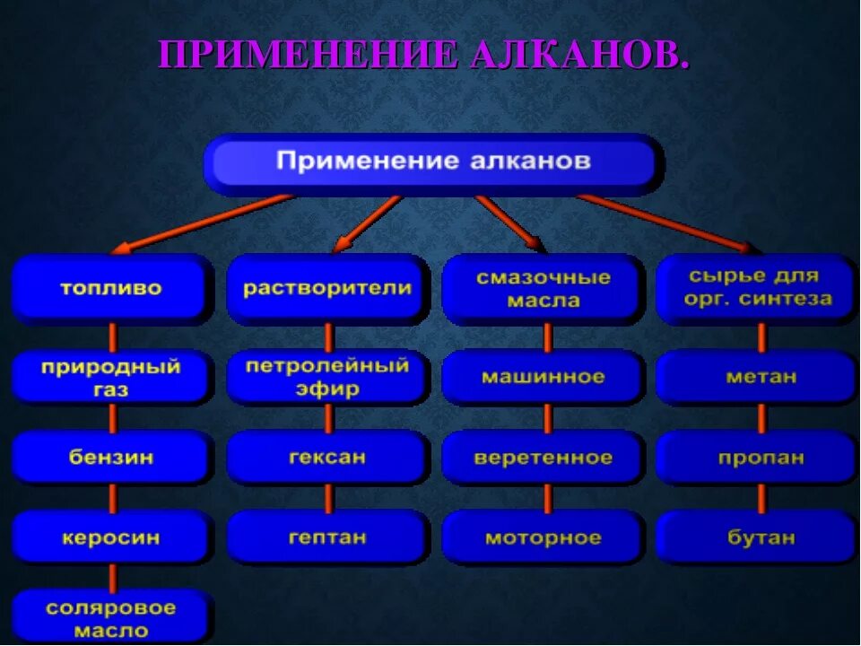 Источники алканов. Применение углеводородов алканов. Перечислите области применения алканов. Области применения АЛКАНО. Алканы применение.