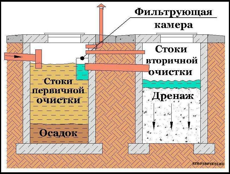 Ратников септик из бетонных колец. Фильтрующий колодец для септика схема. Схема переливных колодцев канализации. Схема устройства двухкамерного септика. Септик или яма