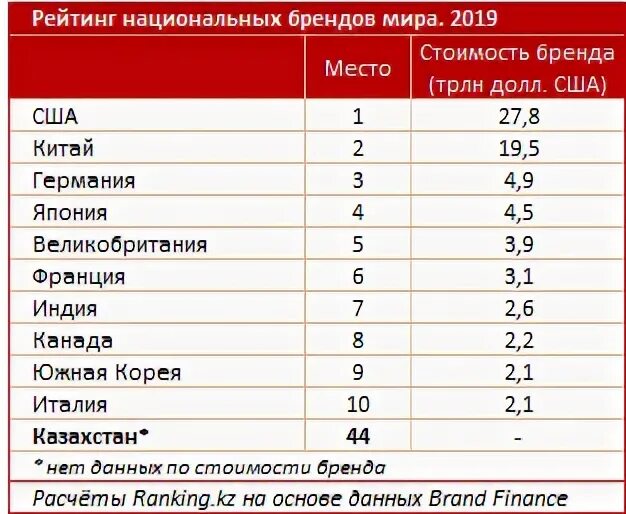 Национальный туристический рейтинг. Топ брендов по странам. Самые популярные бренды в Казахстане. Известные казахстанские бренды. Топ бренды Казахстана.