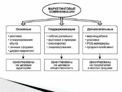 Коммуникации социального маркетинга
