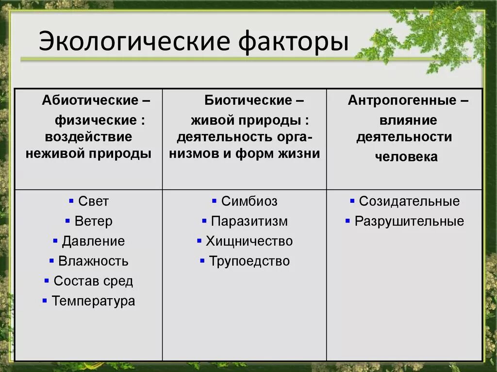 Экологические факторы абиотические биотические антропогенные. Экология абиотические и биотические факторы. Факторы среды абиотические биотические антропогенные. Биотические и абиотические факторы среды. Биотическими факторами называют совокупность факторов