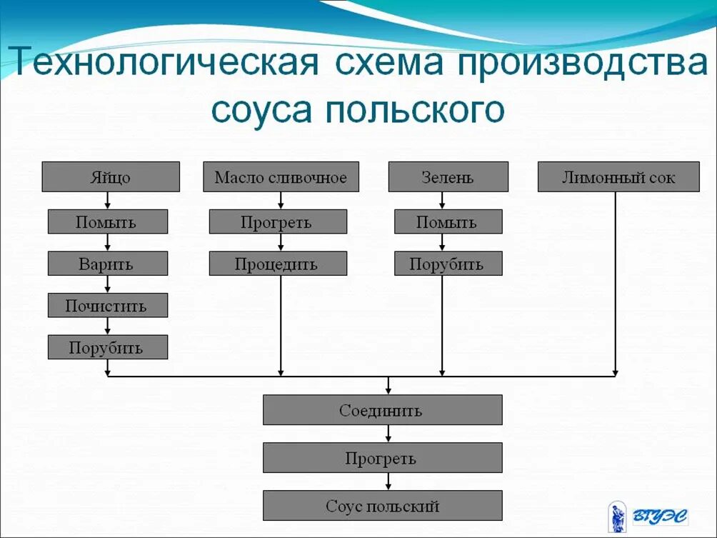 Схема производства соевого соуса. Технологическая схема производства соуса сухарного. Технологическая схема приготовления соуса польского. Технологическая схема приготовления соуса голландского. Рыба организация процесса приготовления