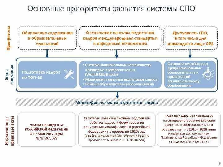 Проблема среднего профессионального образования. Система среднего профессионального образования. Система СПО В образовании. Система среднего профессионального колледжа схема. Приоритетные направления профессионального развития.