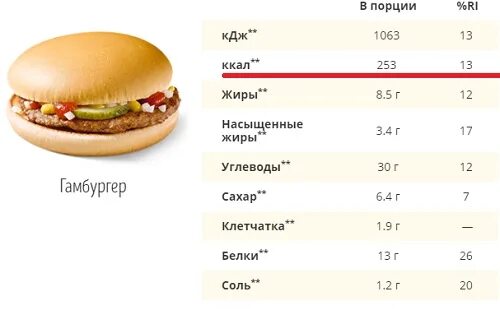 Фаст калорий. Ккал гамбургер макдональдс. Гамбургер белки жиры углеводы. Калорий в чизбургере из Макдональдса. Калорий в бургере макдональдс.