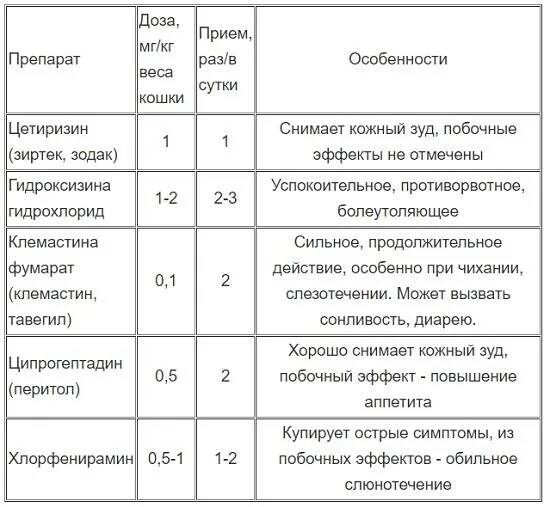 Дать кошке супрастин. Антигистаминные капли для кошек дозировка. Антигистаминные кошке дозировка. Дозировка антигистаминных препаратов для кошек. Антигистаминные препараты для кошек от аллергии список дозировка.