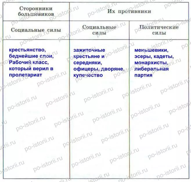 Сторонники большевиков. И. Большевики в октябрьской революции 1917. Большевики были сторонниками. Октябрьская революция 1917 лидеры.