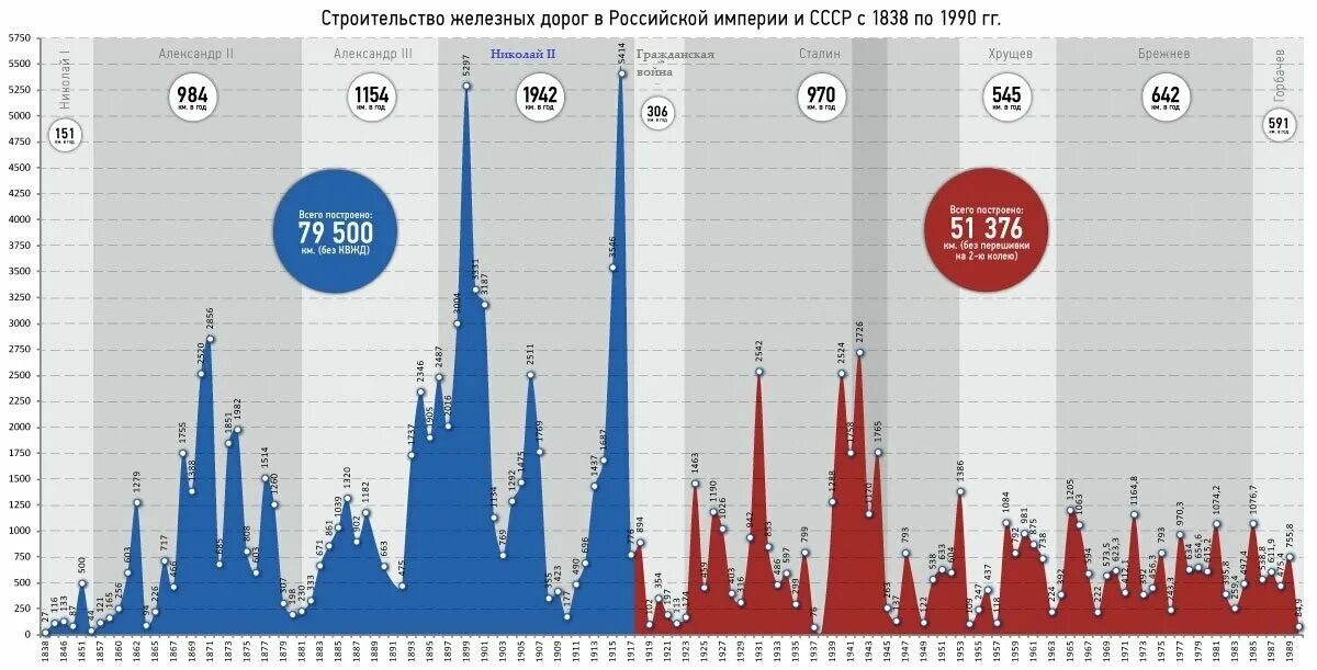 Темпы строительства железных дорог в Российской империи. Протяженность железных дорог в Российской империи. График строительства железных дорог в России. Строительство железных дорог в Российской империи.