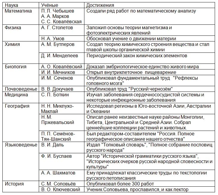 Наука в 19 веке таблица 9 класс. Наука во второй половине 19 века таблица. Культура России во второй половине 19 века таблица. Таблица наука ученые достижения во второй половине 19 века. Достижения науки и образования во второй половине 19 века таблица.