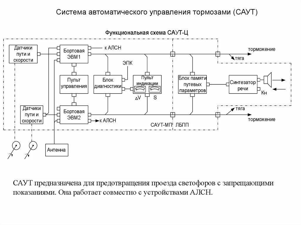 Принципиальная схема системы автоматического торможения. Система автоматического управления тормозами Саут. Структурная схема Саут-цм. Система автоматики блок-схема. Карты автоматика