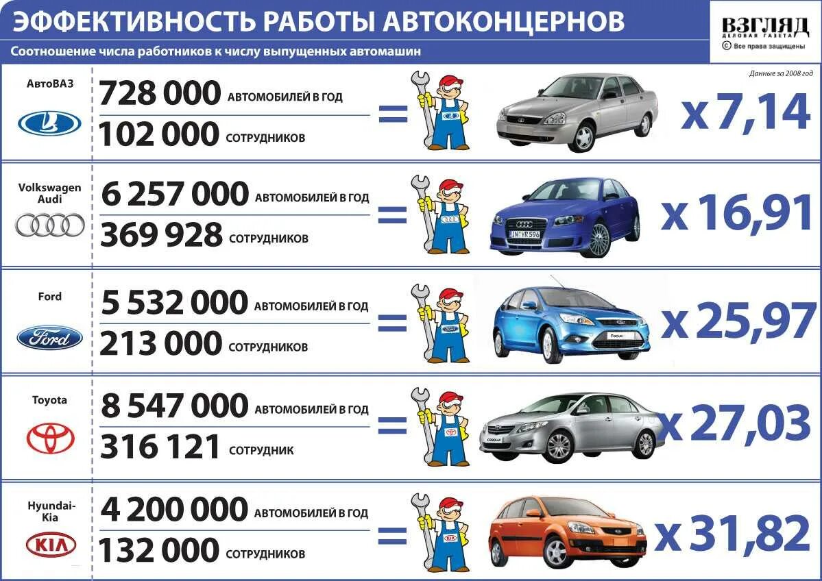 Автомобили ваз по годам. Количество работников АВТОВАЗА. Концерны автомобилей. Автомобильные концерны в России. Численность рабочих на АВТОВАЗЕ по годам.