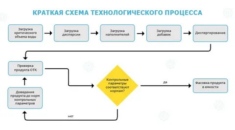 Планирование и управление операциями