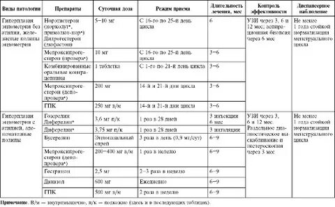 Норколут при гиперплазии эндометрия