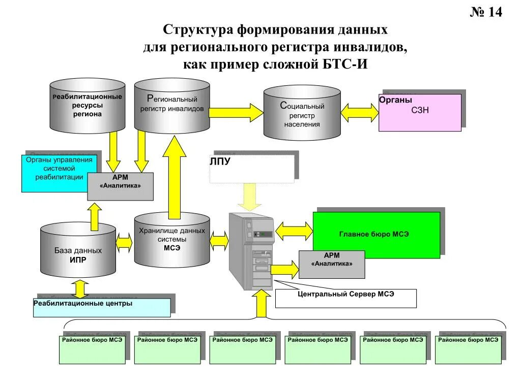 Региональный регистр. Социальный регистр. Регистр данных. Формирование данных. При формировании данных.