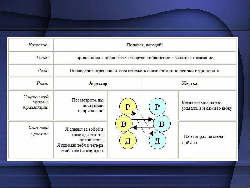 Транзактный анализ транзакции. Анализ общения берна