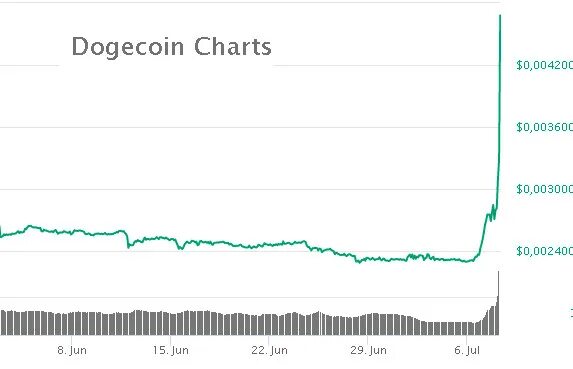 Dogecoin диаграмма. Dogecoin в рублях. Памп Dogecoin. Dogecoin график.