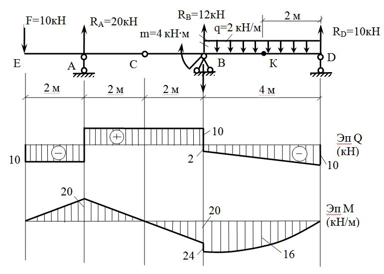 Сопротивление материалов построение эпюр. Единичная эпюра изгибающих моментов м1. Построение эпюр многопролетной балки. Эпюра поперечной силы в консольной балке. Поперечный изгиб эпюра