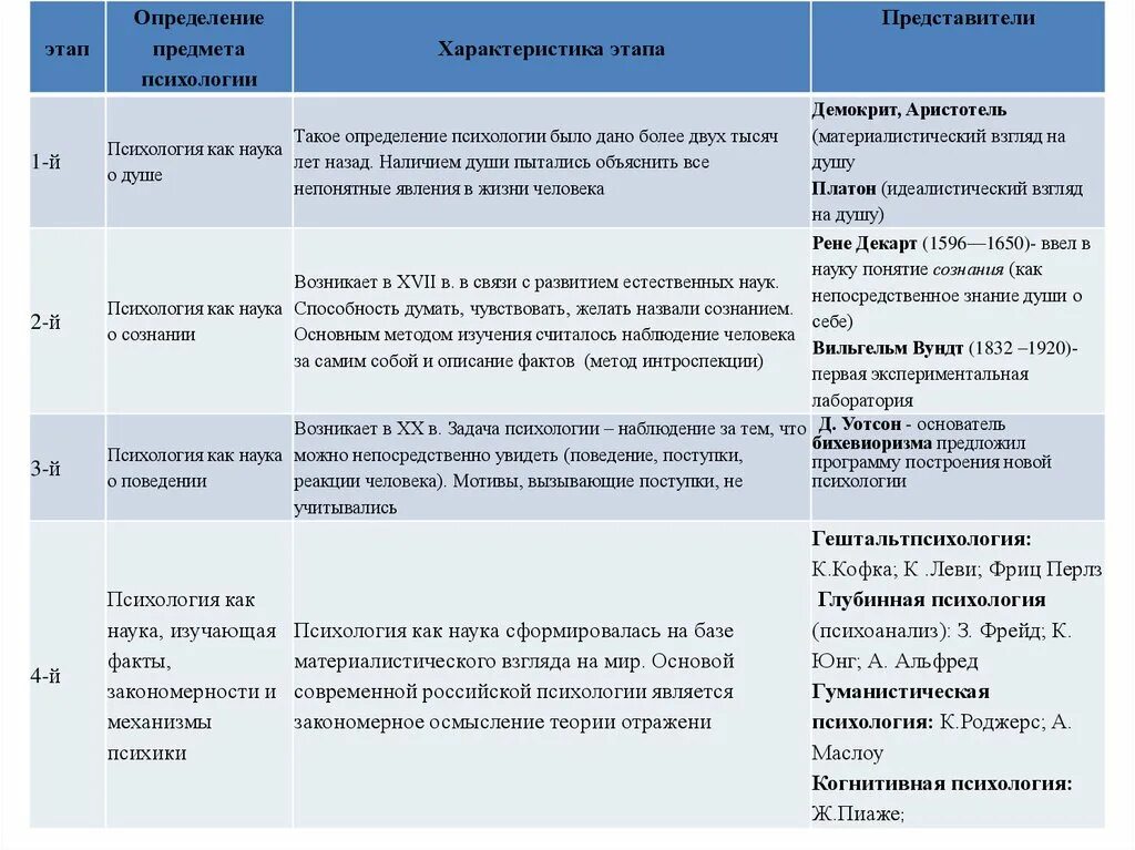 Изменения предмета психологии. Этапы развития психологии. Этапы становления предмета психологии. Научный этап развития психологии. Основные этапы развития психологии.