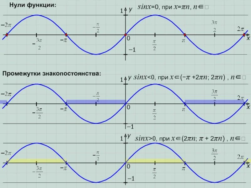 Промежутки знакопостоянства функции y sinx. Промежутки знакопостоянства функции y=sin x. Нули функции y sinx. Интервал функции y sinx. Y 2sinx 0