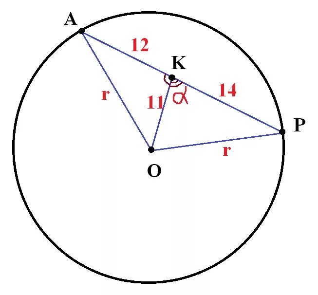 Радиус делит хорду. Круг радиусом 12 см. Точка к делит хорду ар. Точка к делит хорду ар на отрезки 12 и 14. Радиусом окружности с центром о делит