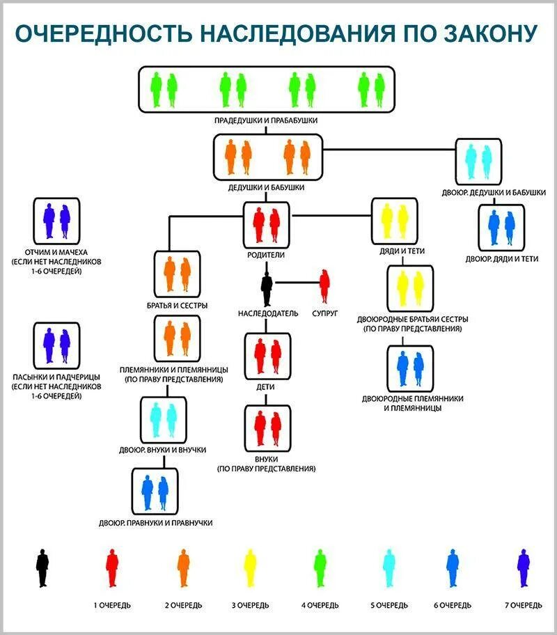 Наследство передается поколение. Очерёдность наследования по закону схема. Порядок наследования по закону очереди наследников схема. Наследство по закону очередность наследования схема. Наследники очередность наследования схема.