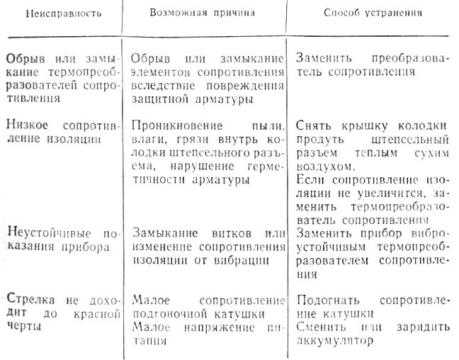 Манометр причины неисправности. Причина списания термометра. Акт списания аптечки. Причины поломки термометра. Неисправности телефонного аппарата для списания.