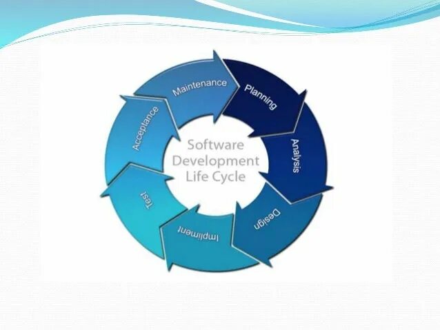 Sdlc software development life cycle. Sdlc этапы. Sdlc что это. Sdlc-модели. Sdlc жизненный цикл.