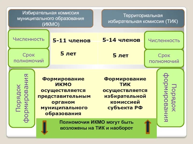 Окружные и территориальные комиссии. Избирательная комиссия муниципального образования. порядок формирования территориальных избирательных комиссий.. полномочия избирательной комиссии муниципального образования. муниципальная избирательная комиссия.