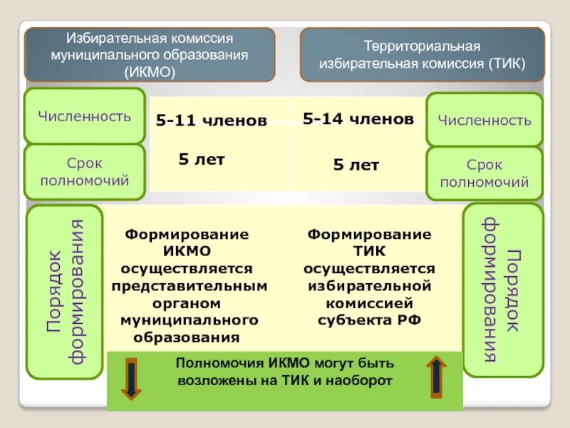 Избирательная комиссия муниципального образования. Порядок формирования территориальных избирательных комиссий.. Полномочия избирательной комиссии муниципального образования. Муниципальная избирательная комиссия.