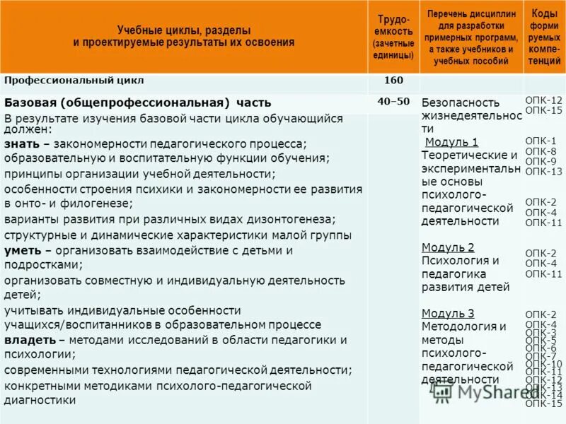 Циклы образовательной программы. Учебные циклы программы. Циклы образовательной программы. Циклы образовательной программы. Модель жизненного цикла услуги.