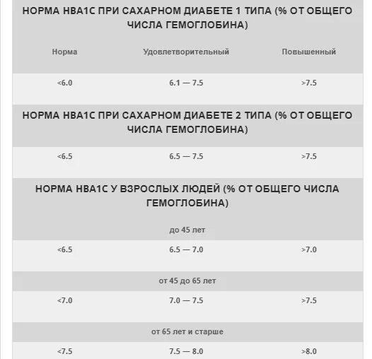 1 июля норма. Гликированный гемоглобин норма у женщин по возрасту таблица. Гликированный сахар норма у детей по возрасту таблица. Гликозилированный гемоглобин анализ крови норма. Гликированный гемоглобин hba1c норма у женщин по возрасту таблица.