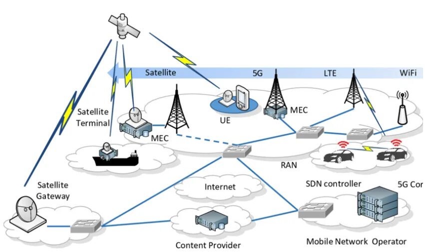 Спутниковая связь. Беспроводная связь 5g. Спутниковый интернет. 5g сети спутниковой связи.